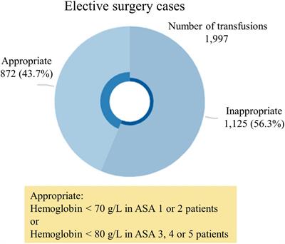 Frontiers | Perioperative Inappropriate Red Blood Cell Transfusions ...